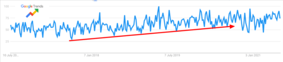 trend of search term for business coaching