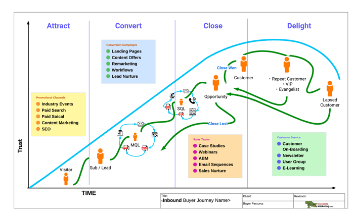 buyer and customer journey mapping