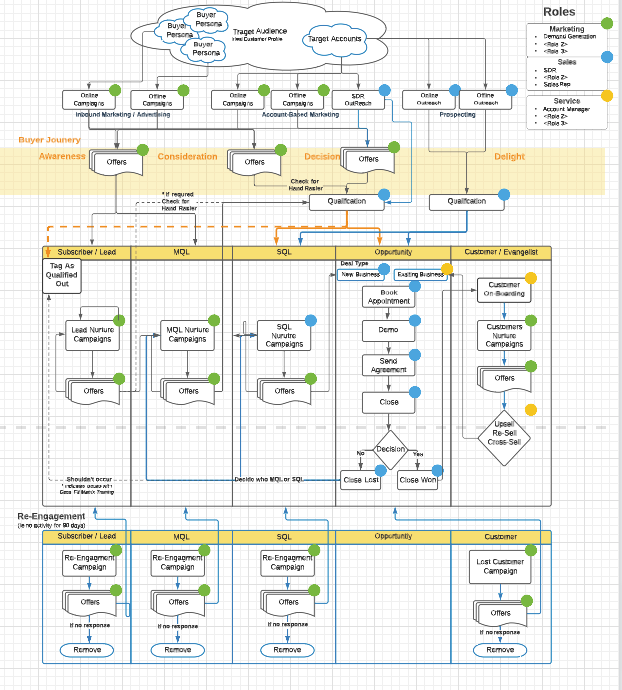 marketing automation process diagram