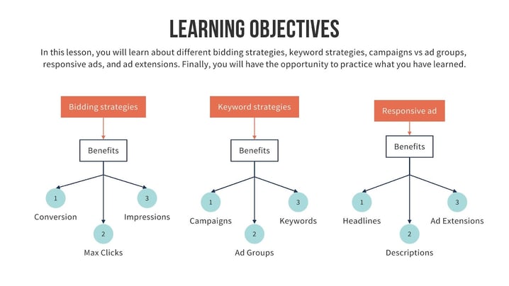 Learning objective for google ads lesson 2 keyword search