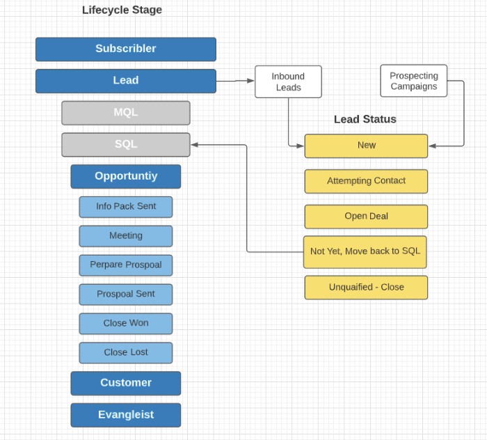 using hubspot lifecycle stage with lead status example