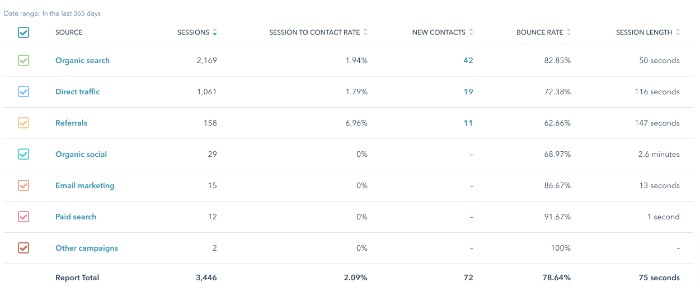 hubspot website status by channel source