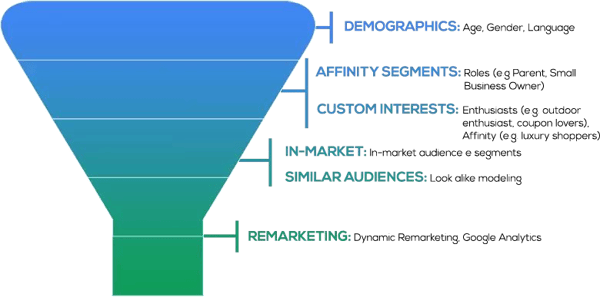 Google Audience funnel