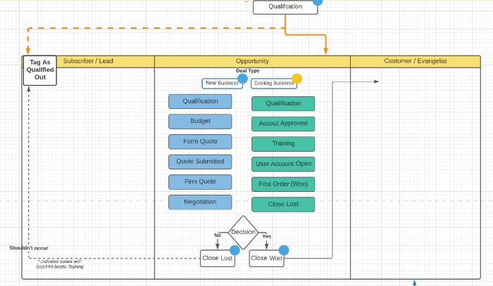 sales process with deal stages with customer lifecycle