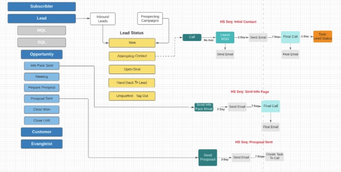 sales process to assign deal to sales rep and hubspot contact sequence