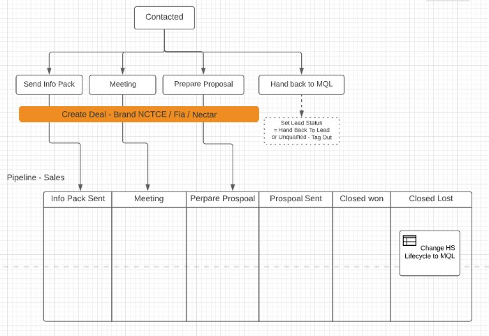 Sales process of deal stages using hubspot