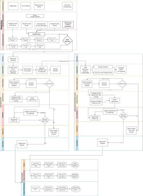 critical process mapping - customer journey Process.drawio