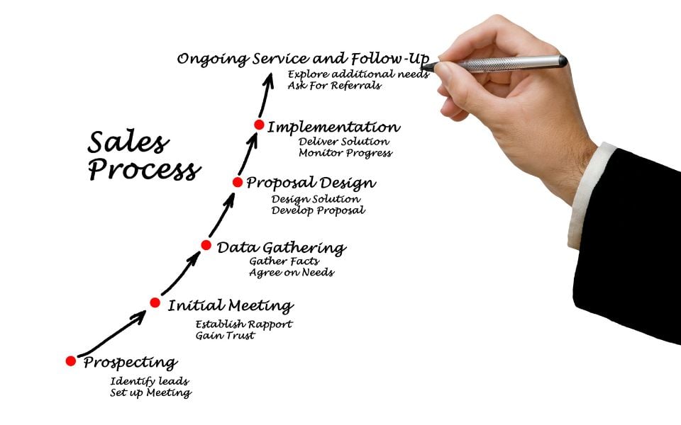different stages of the sales process