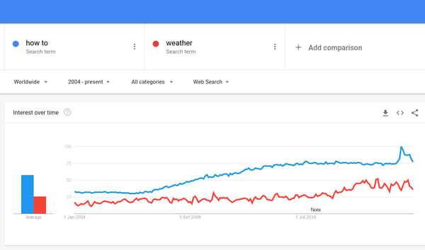 google-trend-how-to