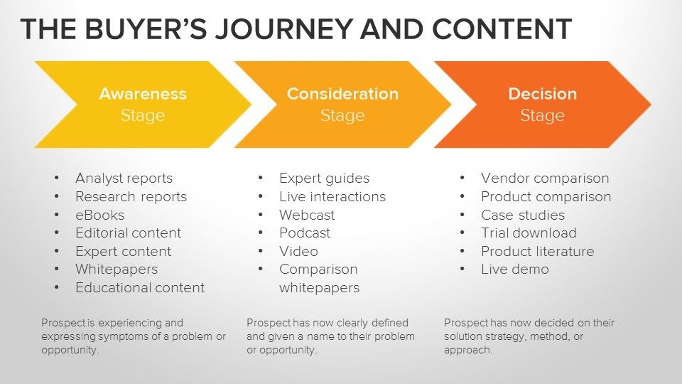 lead-generation-buyer-jounery