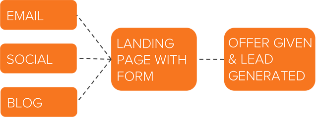 lead-generation-organic-channel
