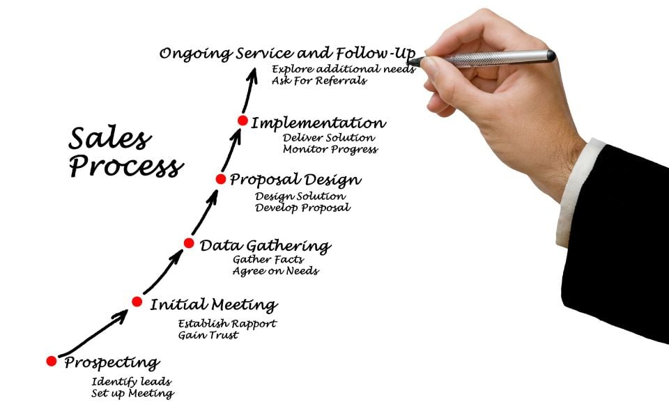outlining the different stages of a sales process