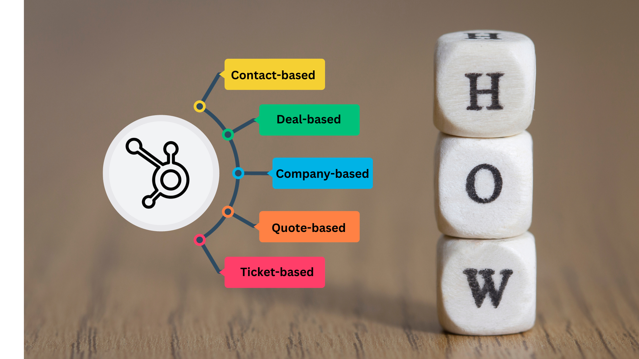 hubspot workflow options with how wording in building blocks