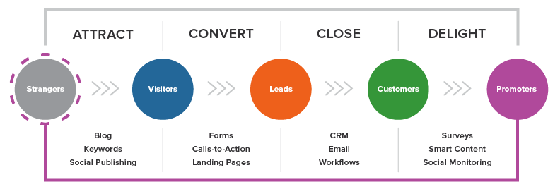 inbound marketing journey