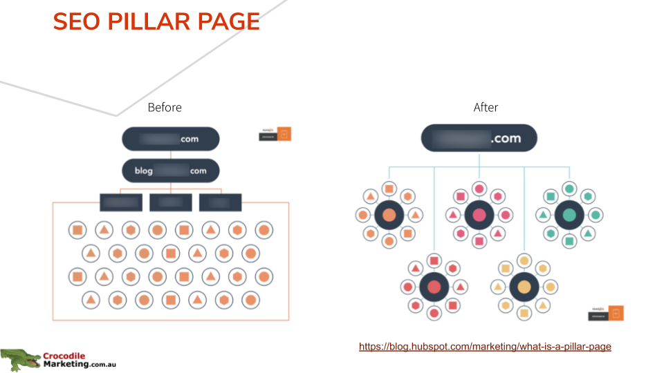 SEO pilar page before and after website design