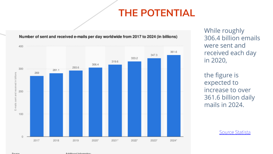 Chart- email marketing sent and received per day worldwide